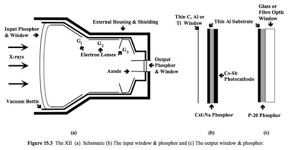 Fluoroscopy Image Intensifier in a C-Arm