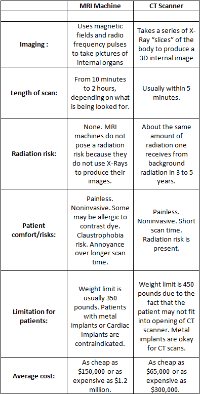 MRI vs CT scanner machines comparison chart