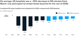 US OR Volumes March-July 2020