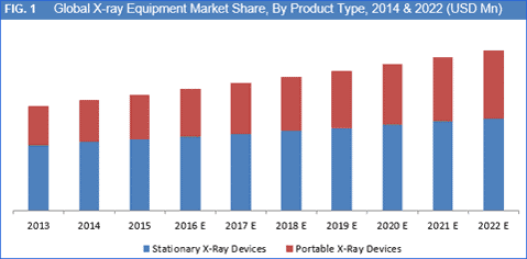 graph depicting stationary and mobile x-ray markets up to 2022